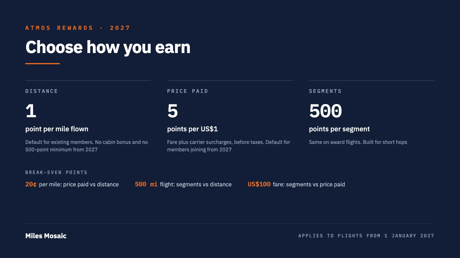 Atmos Rewards 2027 earning options: distance 1 point per mile flown, price paid 5 points per US dollar, segments 500 points per segment, with break-even points of 20 cents per mile, a 500-mile flight and a US$100 fare