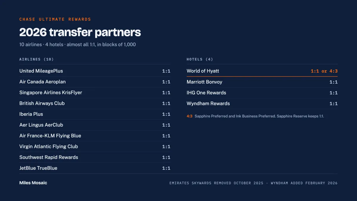 Chart of the 14 Chase Ultimate Rewards transfer partners and their ratios on a navy background