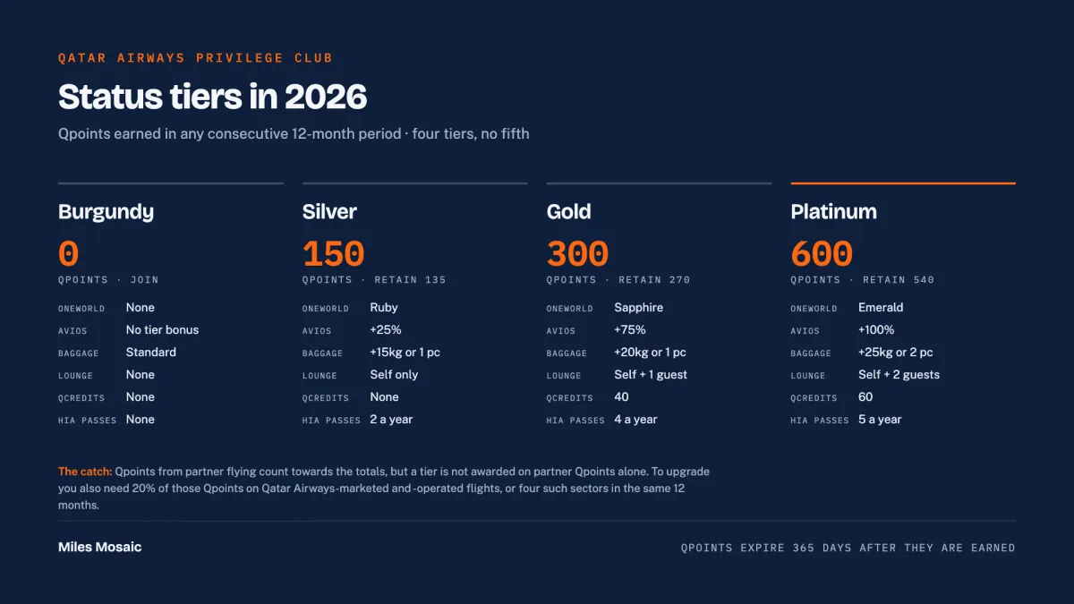 Chart of the four Qatar Airways Privilege Club tiers and their Qpoints thresholds on a navy background